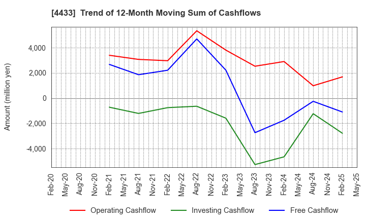 4433 HITO-Communications Holdings,Inc.: Trend of 12-Month Moving Sum of Cashflows