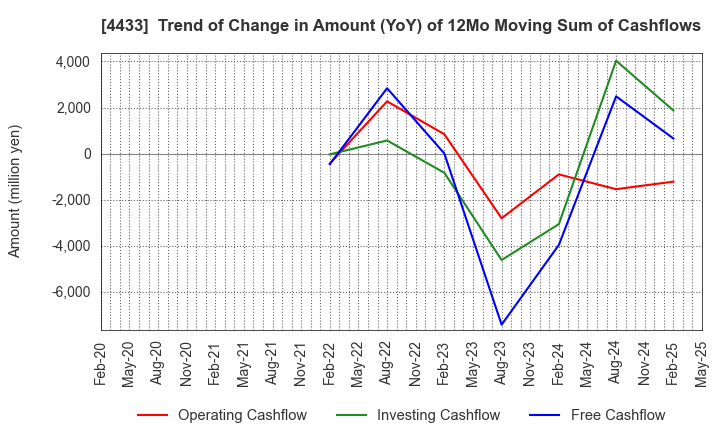4433 HITO-Communications Holdings,Inc.: Trend of Change in Amount (YoY) of 12Mo Moving Sum of Cashflows