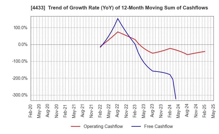 4433 HITO-Communications Holdings,Inc.: Trend of Growth Rate (YoY) of 12-Month Moving Sum of Cashflows