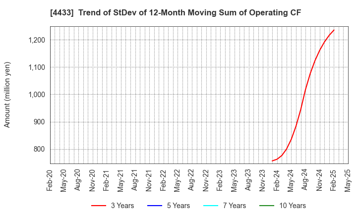 4433 HITO-Communications Holdings,Inc.: Trend of StDev of 12-Month Moving Sum of Operating CF