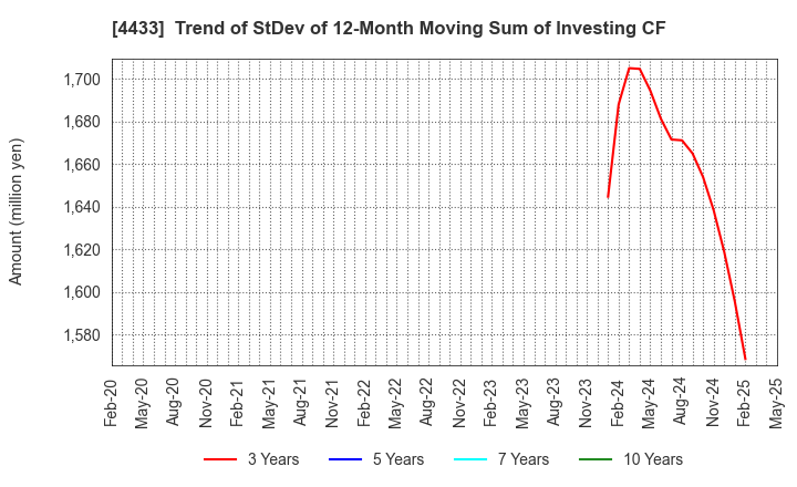 4433 HITO-Communications Holdings,Inc.: Trend of StDev of 12-Month Moving Sum of Investing CF