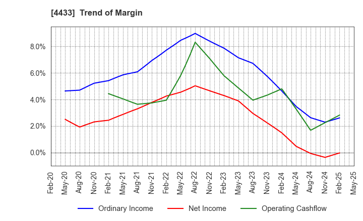 4433 HITO-Communications Holdings,Inc.: Trend of Margin