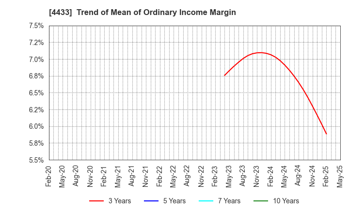 4433 HITO-Communications Holdings,Inc.: Trend of Mean of Ordinary Income Margin