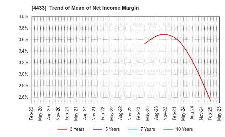 4433 HITO-Communications Holdings,Inc.: Trend of Mean of Net Income Margin