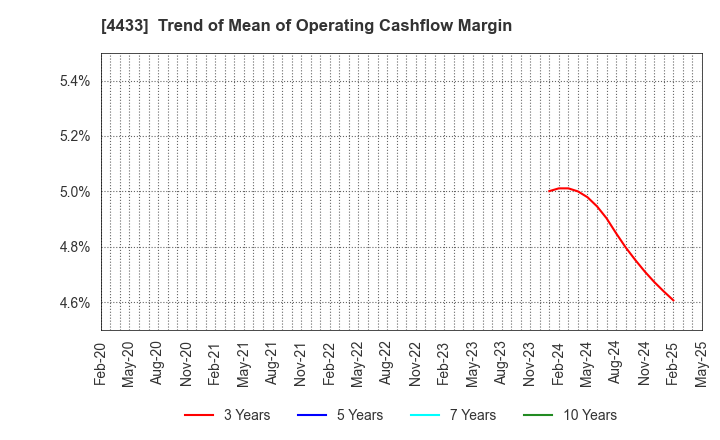 4433 HITO-Communications Holdings,Inc.: Trend of Mean of Operating Cashflow Margin