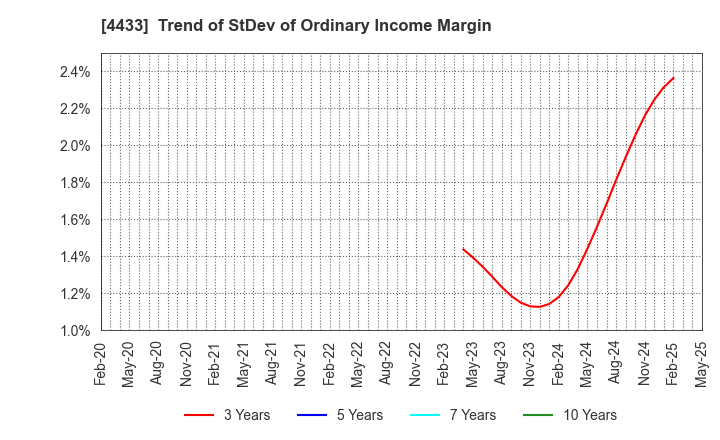 4433 HITO-Communications Holdings,Inc.: Trend of StDev of Ordinary Income Margin