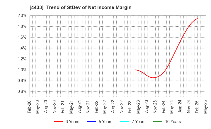 4433 HITO-Communications Holdings,Inc.: Trend of StDev of Net Income Margin