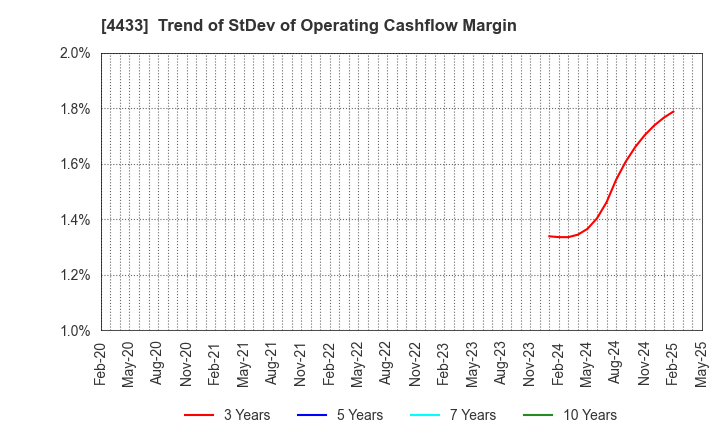 4433 HITO-Communications Holdings,Inc.: Trend of StDev of Operating Cashflow Margin