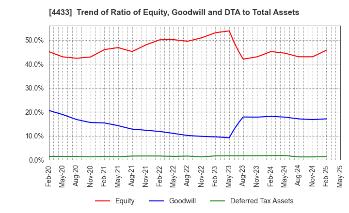 4433 HITO-Communications Holdings,Inc.: Trend of Ratio of Equity, Goodwill and DTA to Total Assets