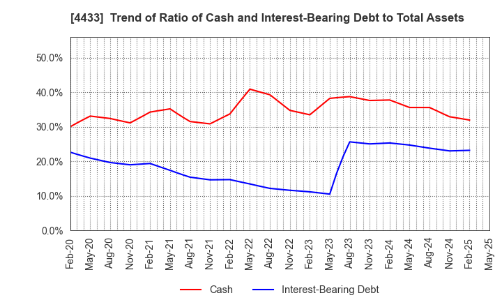 4433 HITO-Communications Holdings,Inc.: Trend of Ratio of Cash and Interest-Bearing Debt to Total Assets