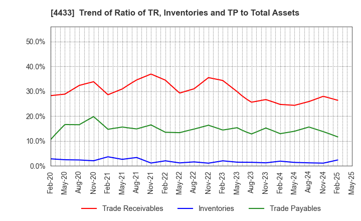 4433 HITO-Communications Holdings,Inc.: Trend of Ratio of TR, Inventories and TP to Total Assets