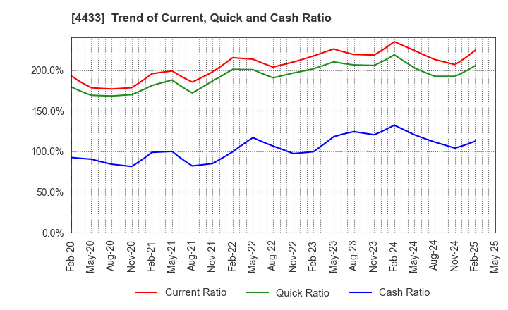 4433 HITO-Communications Holdings,Inc.: Trend of Current, Quick and Cash Ratio