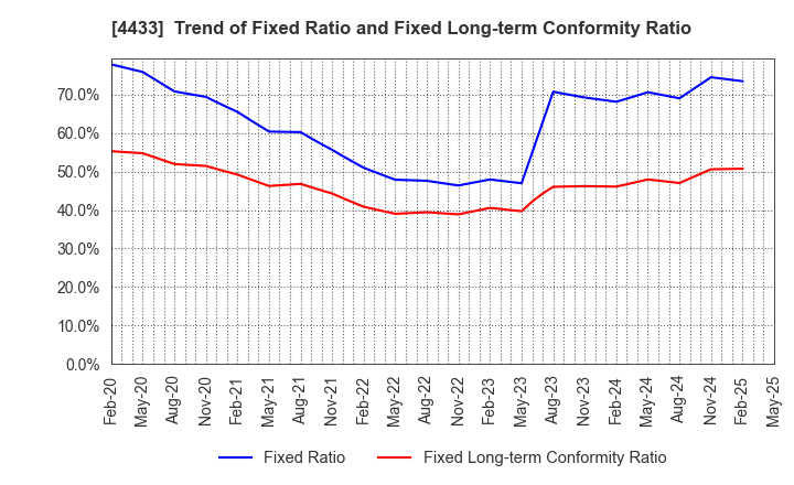 4433 HITO-Communications Holdings,Inc.: Trend of Fixed Ratio and Fixed Long-term Conformity Ratio
