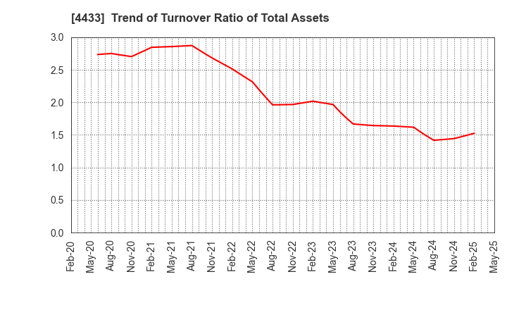 4433 HITO-Communications Holdings,Inc.: Trend of Turnover Ratio of Total Assets
