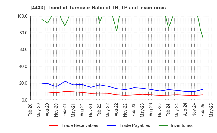 4433 HITO-Communications Holdings,Inc.: Trend of Turnover Ratio of TR, TP and Inventories