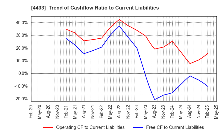 4433 HITO-Communications Holdings,Inc.: Trend of Cashflow Ratio to Current Liabilities