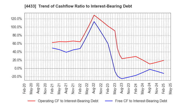 4433 HITO-Communications Holdings,Inc.: Trend of Cashflow Ratio to Interest-Bearing Debt