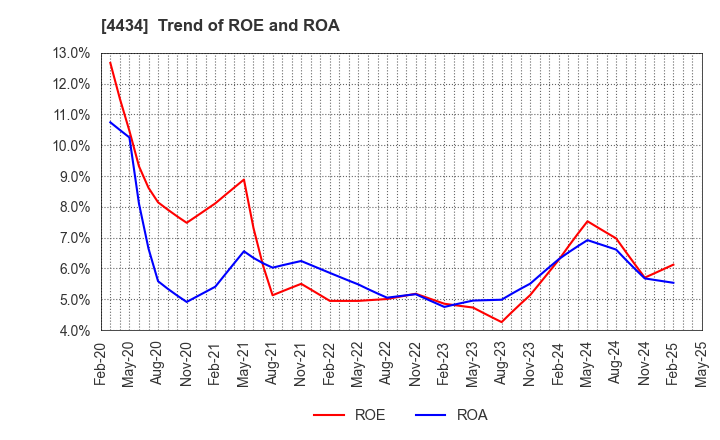 4434 Serverworks Co.,Ltd.: Trend of ROE and ROA