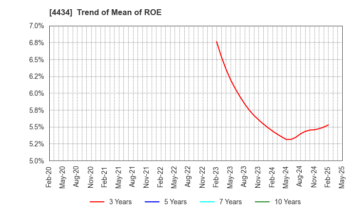 4434 Serverworks Co.,Ltd.: Trend of Mean of ROE
