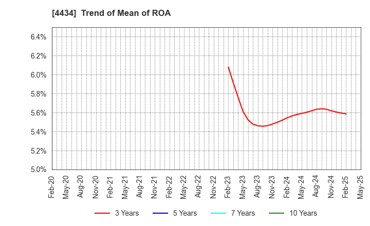 4434 Serverworks Co.,Ltd.: Trend of Mean of ROA