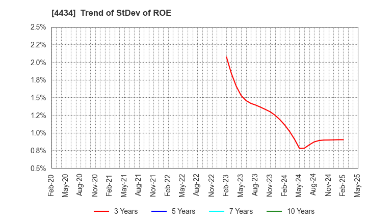4434 Serverworks Co.,Ltd.: Trend of StDev of ROE