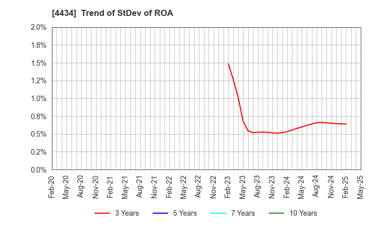 4434 Serverworks Co.,Ltd.: Trend of StDev of ROA