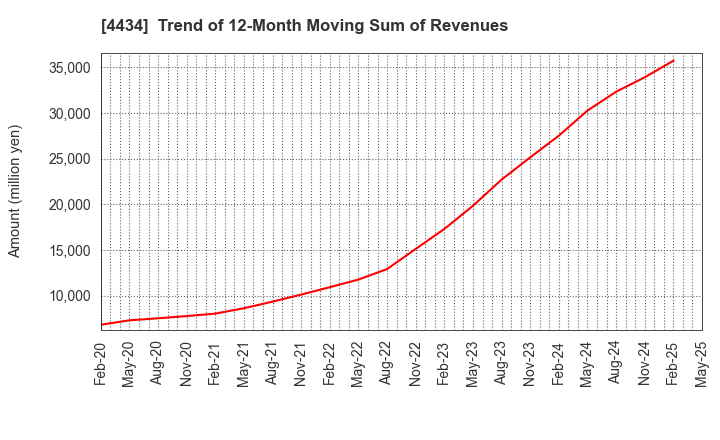 4434 Serverworks Co.,Ltd.: Trend of 12-Month Moving Sum of Revenues