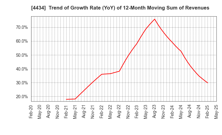4434 Serverworks Co.,Ltd.: Trend of Growth Rate (YoY) of 12-Month Moving Sum of Revenues