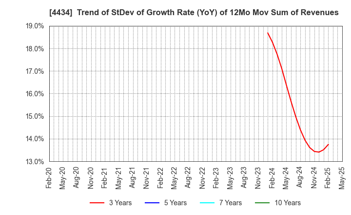4434 Serverworks Co.,Ltd.: Trend of StDev of Growth Rate (YoY) of 12Mo Mov Sum of Revenues