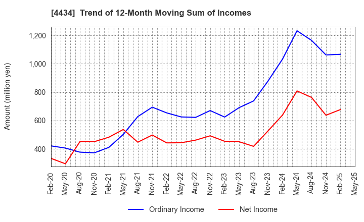 4434 Serverworks Co.,Ltd.: Trend of 12-Month Moving Sum of Incomes