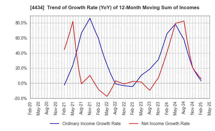4434 Serverworks Co.,Ltd.: Trend of Growth Rate (YoY) of 12-Month Moving Sum of Incomes