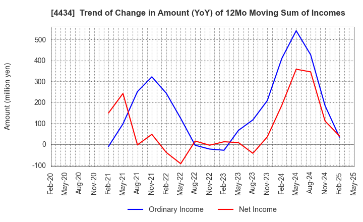 4434 Serverworks Co.,Ltd.: Trend of Change in Amount (YoY) of 12Mo Moving Sum of Incomes