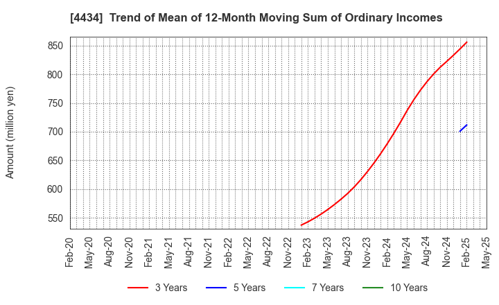4434 Serverworks Co.,Ltd.: Trend of Mean of 12-Month Moving Sum of Ordinary Incomes