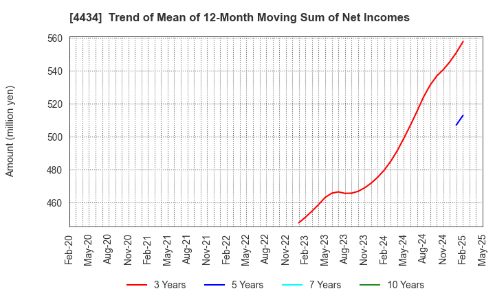 4434 Serverworks Co.,Ltd.: Trend of Mean of 12-Month Moving Sum of Net Incomes
