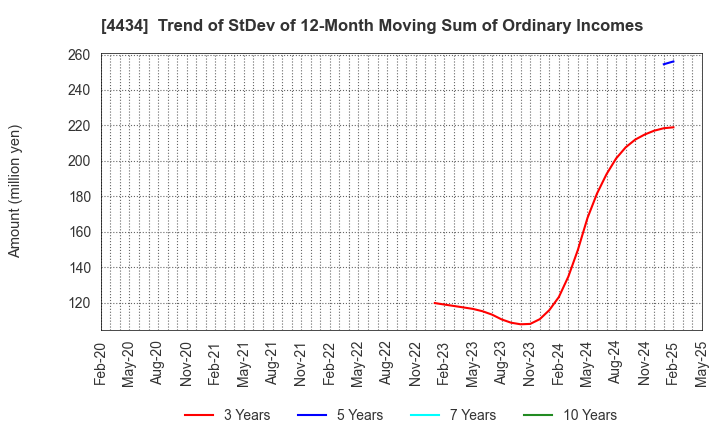 4434 Serverworks Co.,Ltd.: Trend of StDev of 12-Month Moving Sum of Ordinary Incomes
