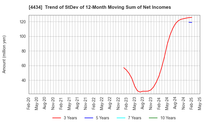 4434 Serverworks Co.,Ltd.: Trend of StDev of 12-Month Moving Sum of Net Incomes
