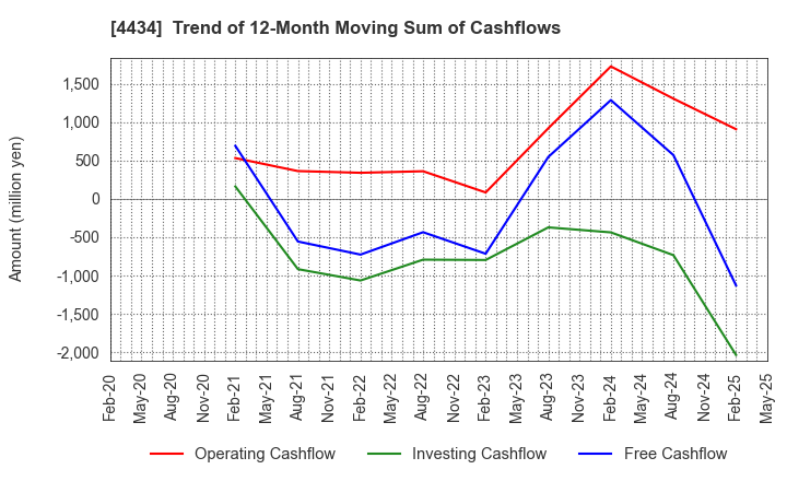 4434 Serverworks Co.,Ltd.: Trend of 12-Month Moving Sum of Cashflows