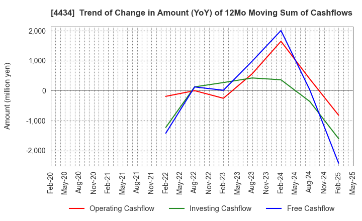 4434 Serverworks Co.,Ltd.: Trend of Change in Amount (YoY) of 12Mo Moving Sum of Cashflows
