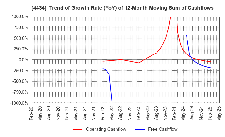 4434 Serverworks Co.,Ltd.: Trend of Growth Rate (YoY) of 12-Month Moving Sum of Cashflows