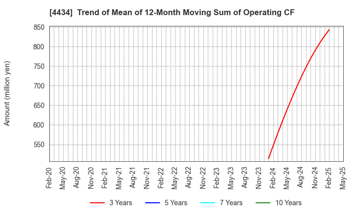 4434 Serverworks Co.,Ltd.: Trend of Mean of 12-Month Moving Sum of Operating CF