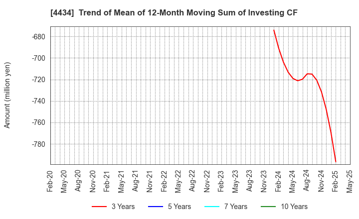 4434 Serverworks Co.,Ltd.: Trend of Mean of 12-Month Moving Sum of Investing CF