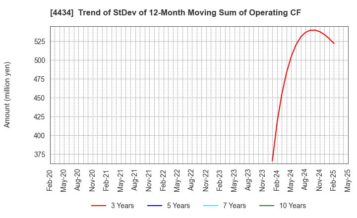 4434 Serverworks Co.,Ltd.: Trend of StDev of 12-Month Moving Sum of Operating CF
