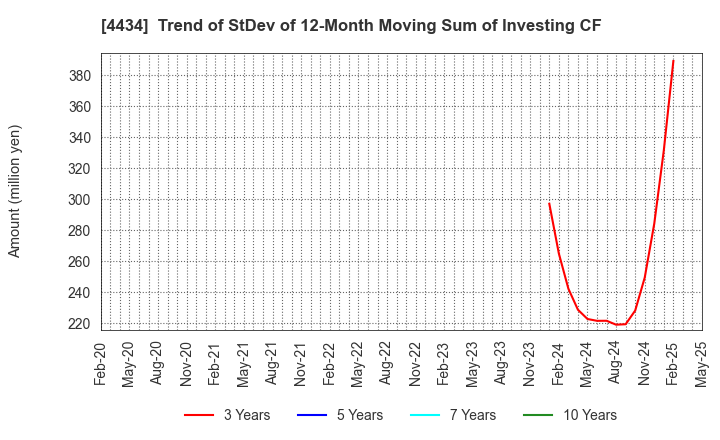 4434 Serverworks Co.,Ltd.: Trend of StDev of 12-Month Moving Sum of Investing CF