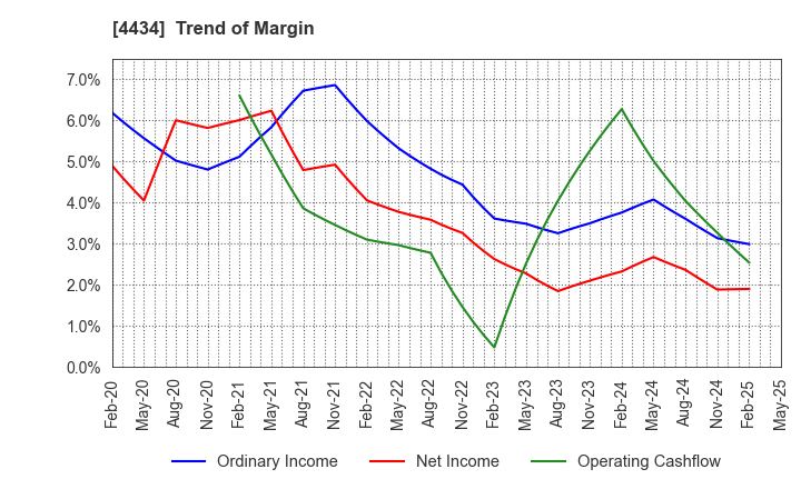4434 Serverworks Co.,Ltd.: Trend of Margin