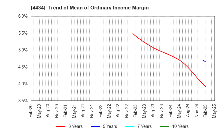 4434 Serverworks Co.,Ltd.: Trend of Mean of Ordinary Income Margin