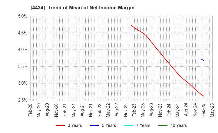 4434 Serverworks Co.,Ltd.: Trend of Mean of Net Income Margin