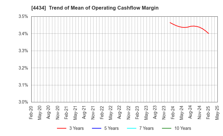 4434 Serverworks Co.,Ltd.: Trend of Mean of Operating Cashflow Margin