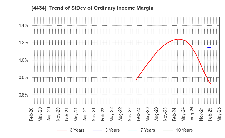 4434 Serverworks Co.,Ltd.: Trend of StDev of Ordinary Income Margin