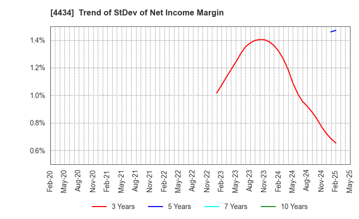 4434 Serverworks Co.,Ltd.: Trend of StDev of Net Income Margin