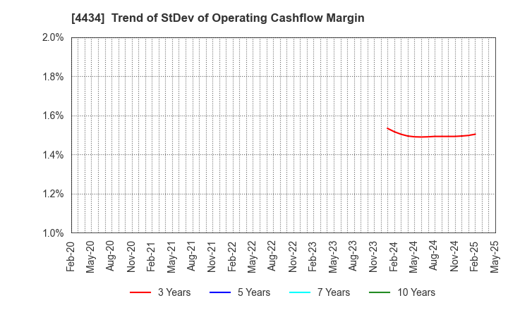 4434 Serverworks Co.,Ltd.: Trend of StDev of Operating Cashflow Margin